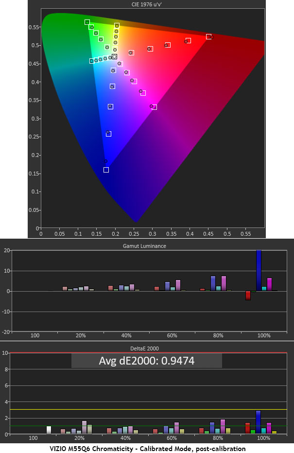 VIZIO M55Q6 Ultra HD TV Color Gamut and Luminance, Post-calibration