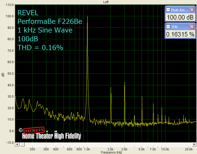 REVEL PerformaBe F226Be Floor-Standing Loudspeakers At 2.5 kHz, I got 0.12% THD at 100 dB