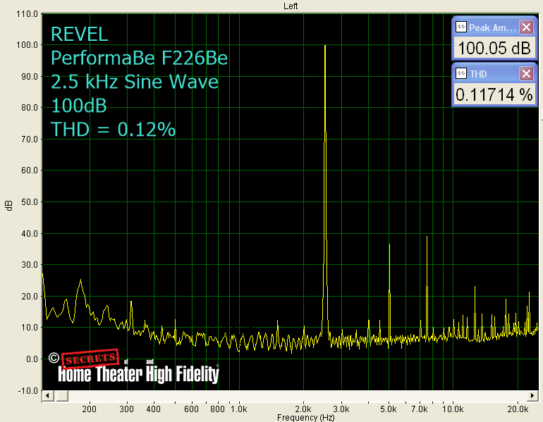 REVEL PerformaBe F226Be Floor-Standing LoudspeakersAt 5 kHz, I got 0.15% THD at 100 dB