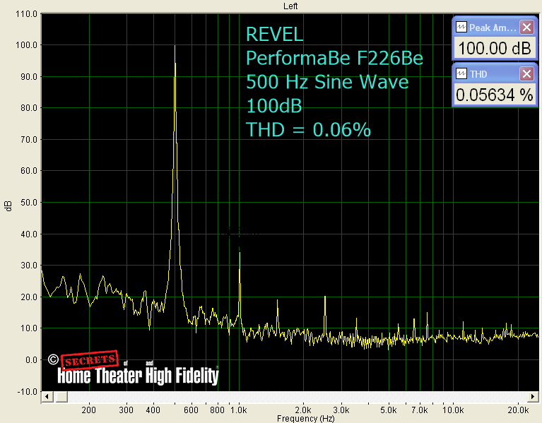 REVEL PerformaBe F226Be Floor-Standing Loudspeakers Then at 80 Hz and 100 dB, I measured 0.88%. 