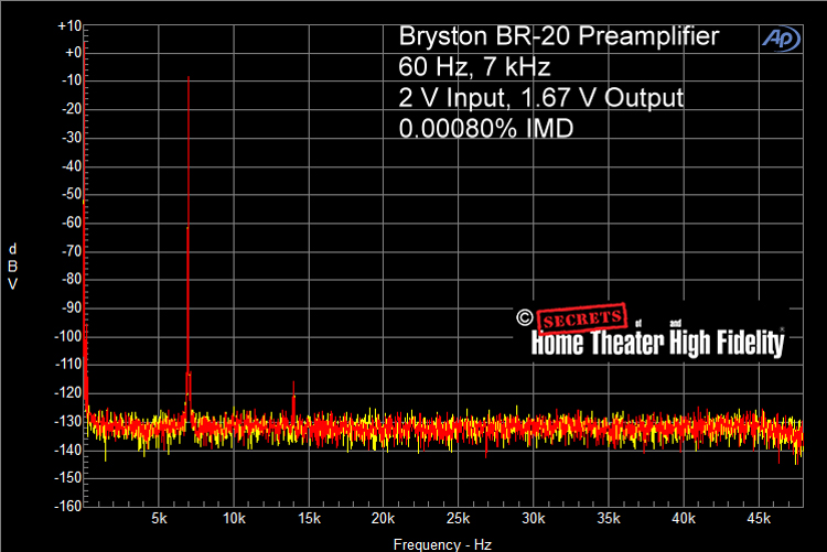 Bryston BR-20 Stereo Preamplifier 1.67 Volts output