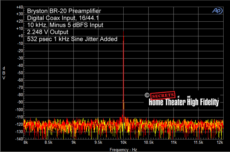 Increasing the sine jitter to 532 psec also resulted in no jitter peaks
