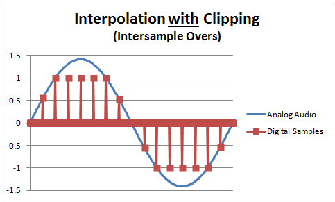 Intersample Overs – Clipped Interpolator