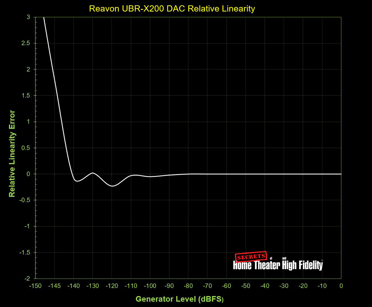 Reavon UBR-X200 Universal Disc Player Measurement - Relative Linearity