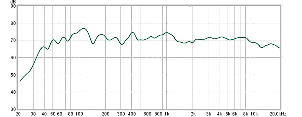 Frequency response of the Lumina II speakers measured at the listening position (9.5 ft away from the speakers)