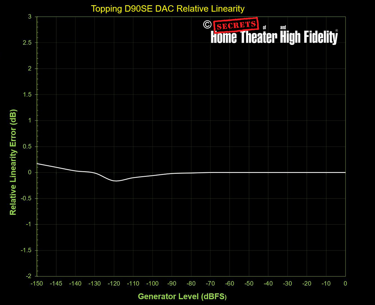 Topping D90SE, Relative DAC Linearity plot.