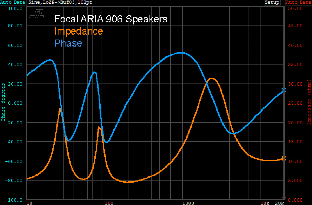 Focal ARIA 906 Bookshelf Speakers Impedance Phase Plot Graph