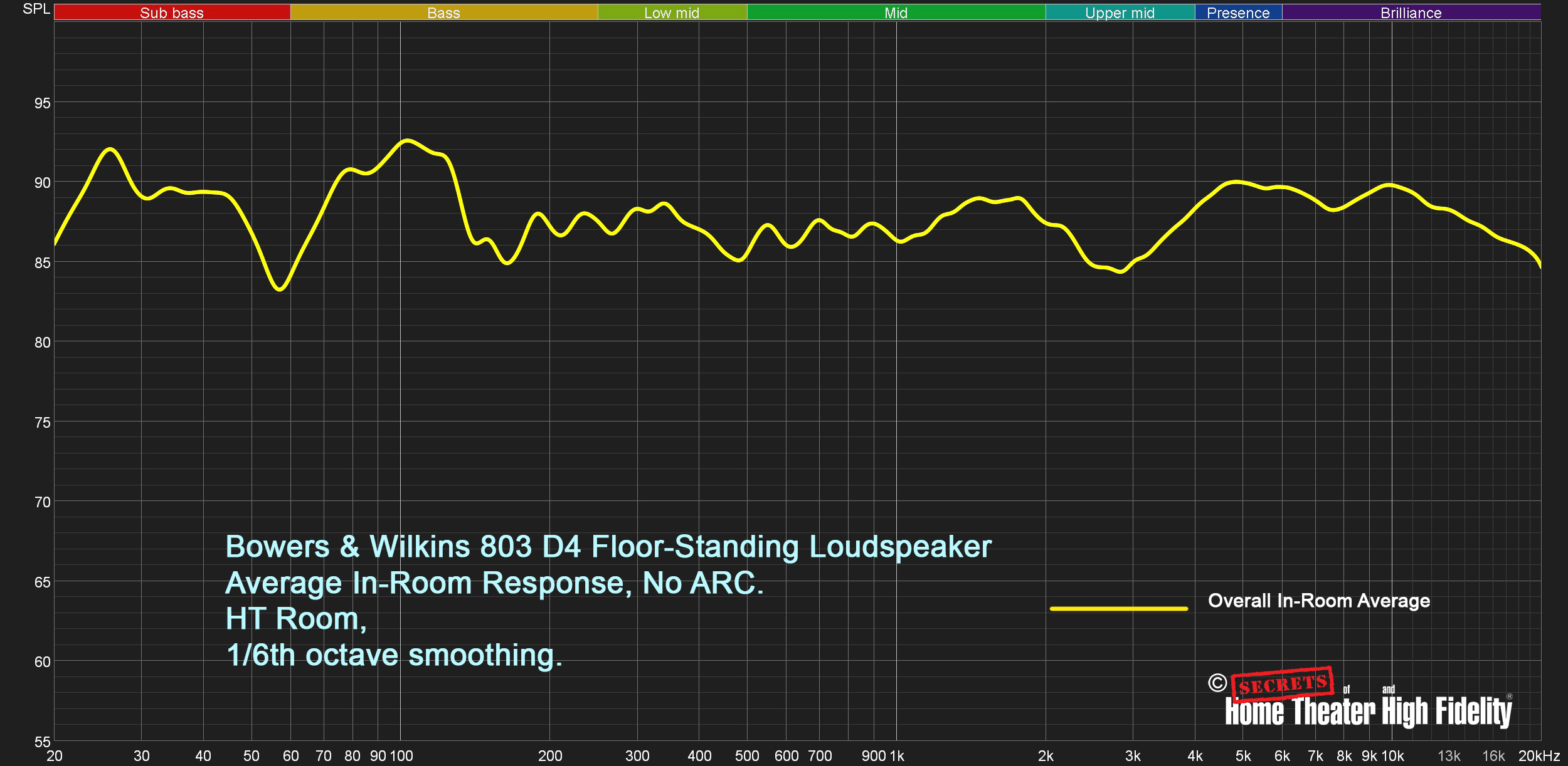 Bowers & Wilkins 803 D4 Loudspeakers Average In Room Response