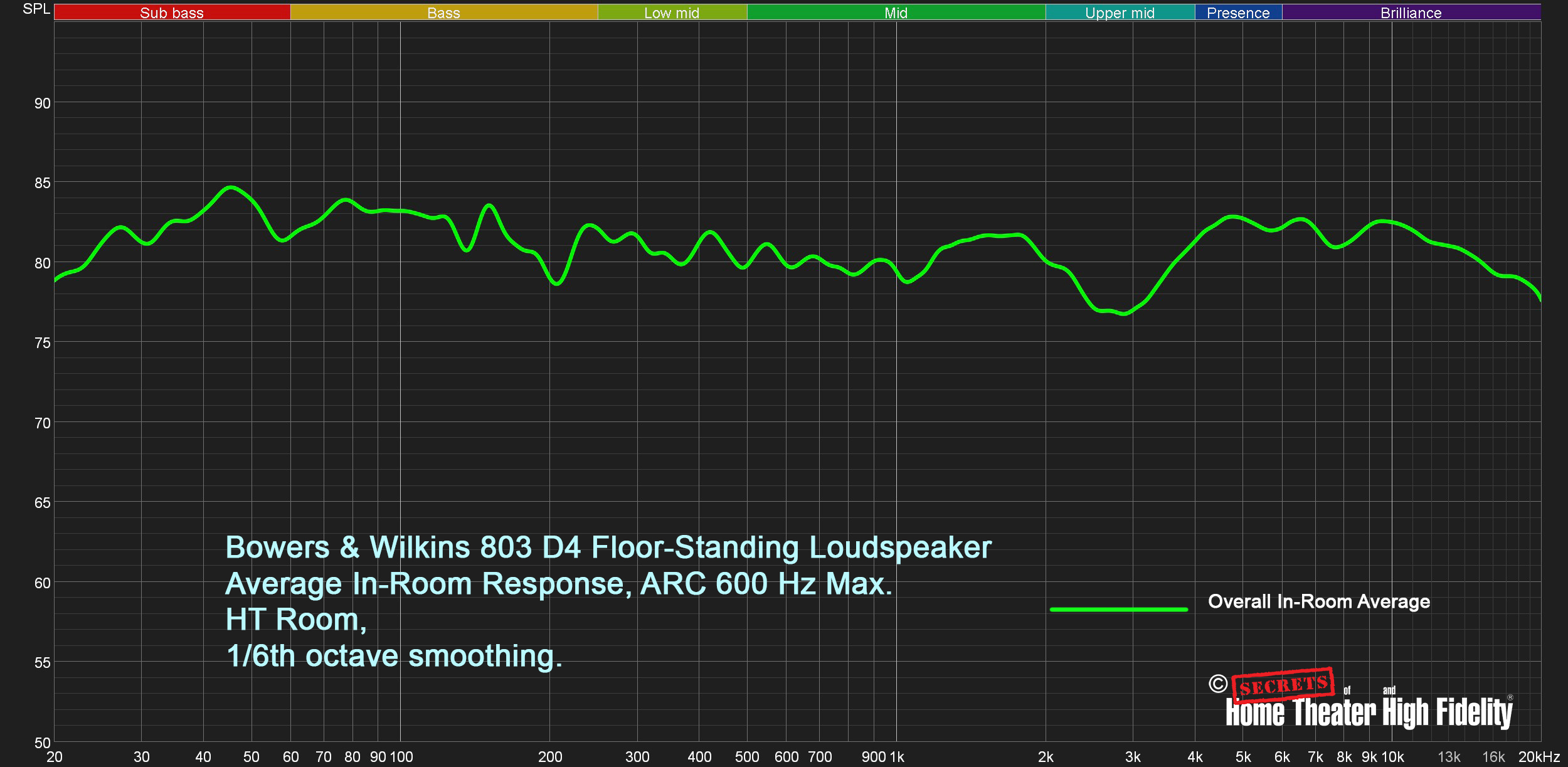 Bowers & Wilkins 803 D4 Loudspeakers Average In Room Response Arc 600mhz