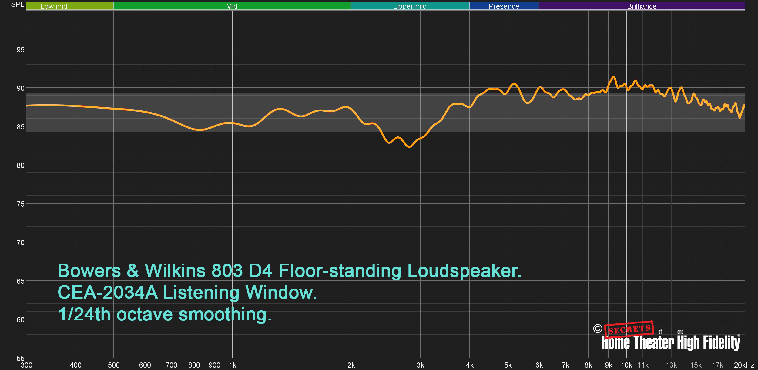 Bowers & Wilkins 803 D4 Loudspeakers Average In Room Response Listening Window