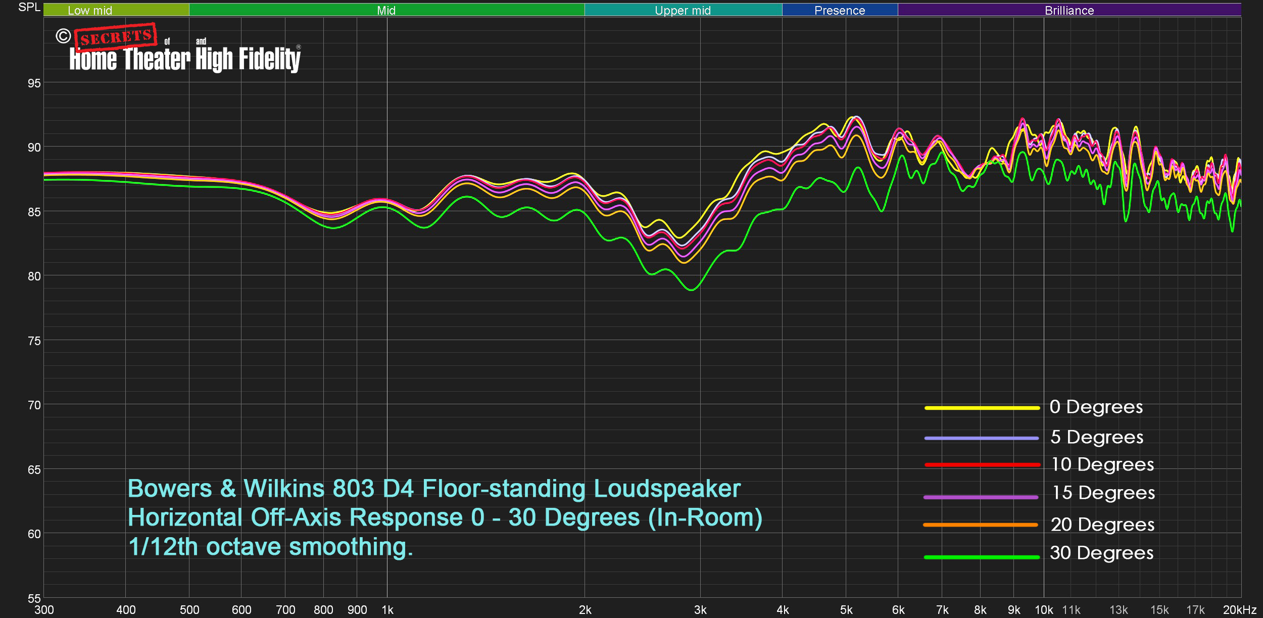 Bowers & Wilkins 803 D4 Loudspeakers Average In Room Off-Axis Response