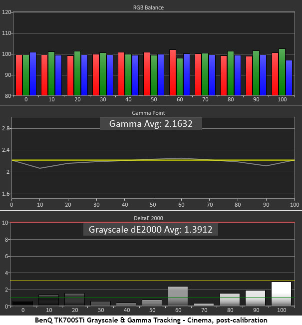 BenQ TK700STi Gaming Projector Grayscale and Gamma, Post-calibration