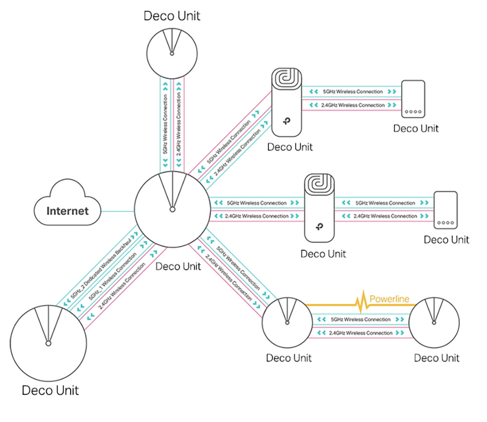 TP-Link Deco Wi-Fi 6 Mesh System Diagram