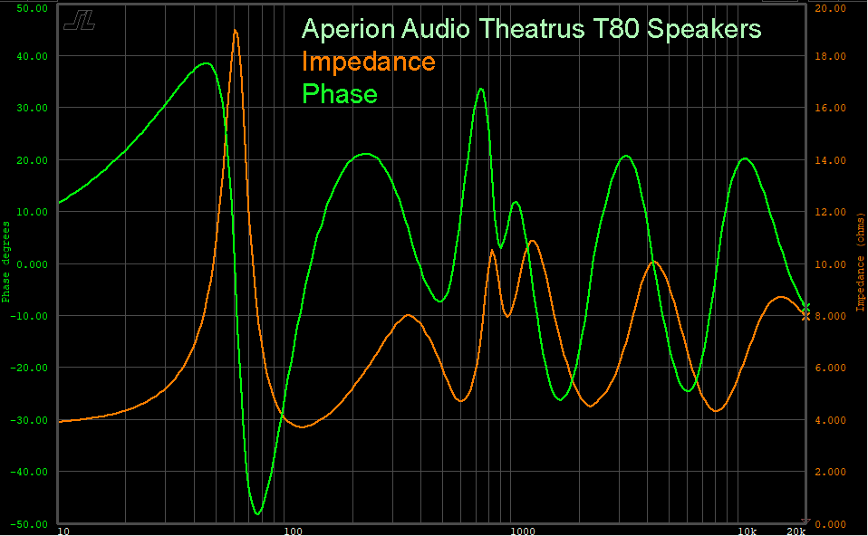 Figure10AperionTheatrusT80SpeakersImpedancePhase86dB