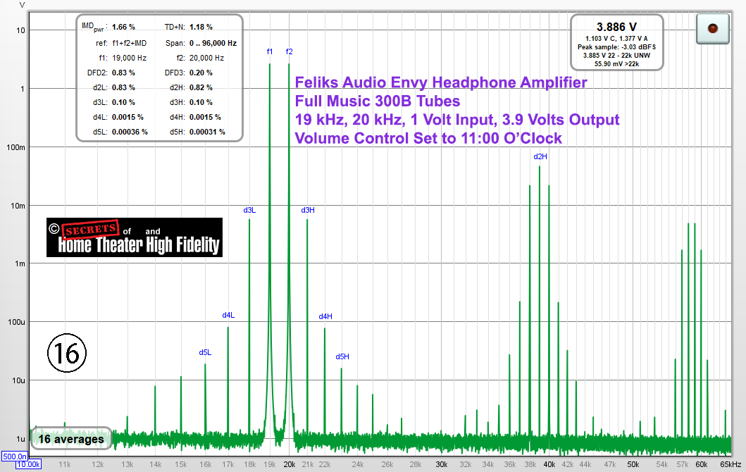 Feliks Audio Envy Pure Class A 300B Tube Headphone Amplifier 19 kHz, 20 kHz Graph