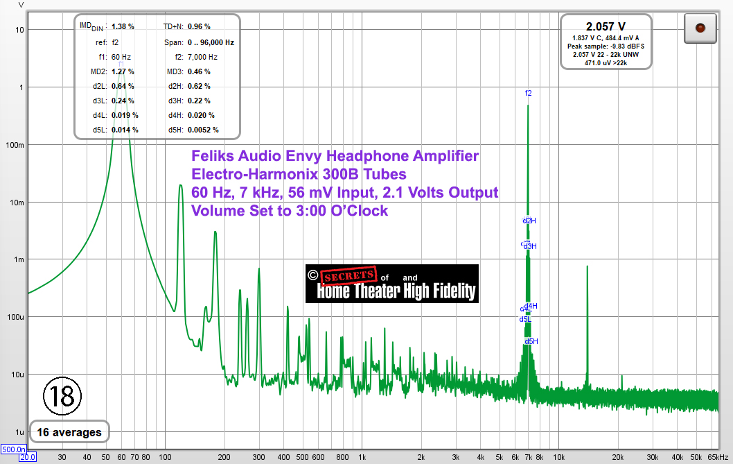 Feliks Audio Envy Pure Class A 300B Tube Headphone Amplifier 60 Hz, 7 kHz Graph