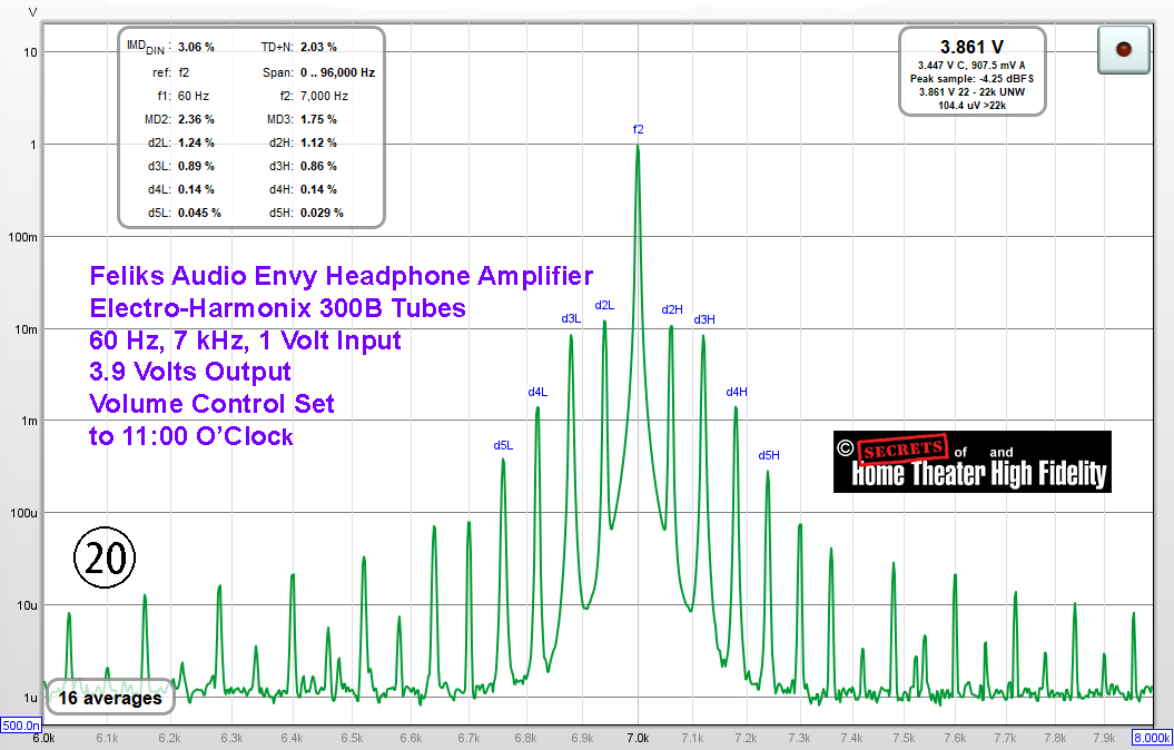 Feliks Audio Envy Pure Class A 300B Tube Headphone Amplifier 60 Hz, 7 kHz Graph