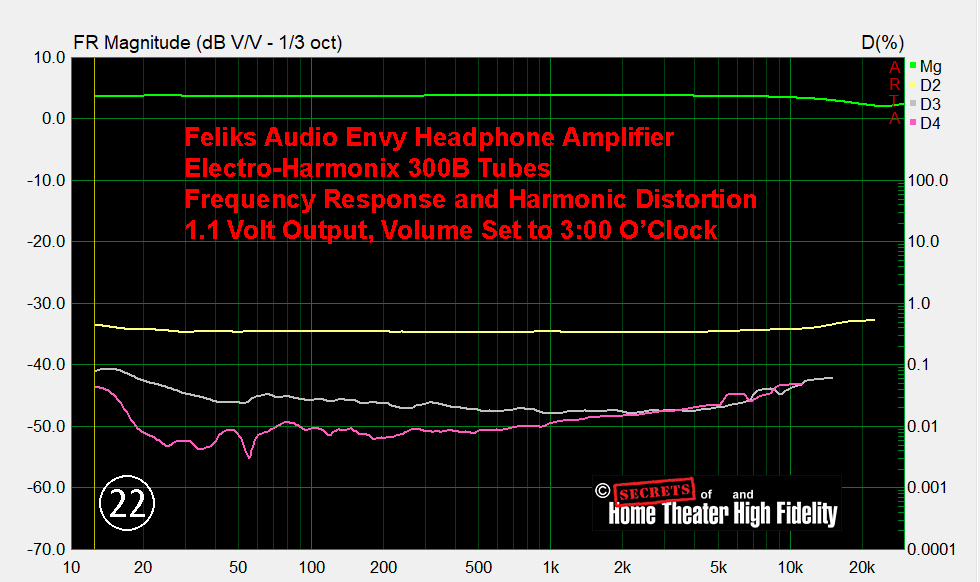 Feliks Audio Envy Pure Class A 300B Tube Headphone Amplifier Frequency Response and Harmonic Distortion Graph