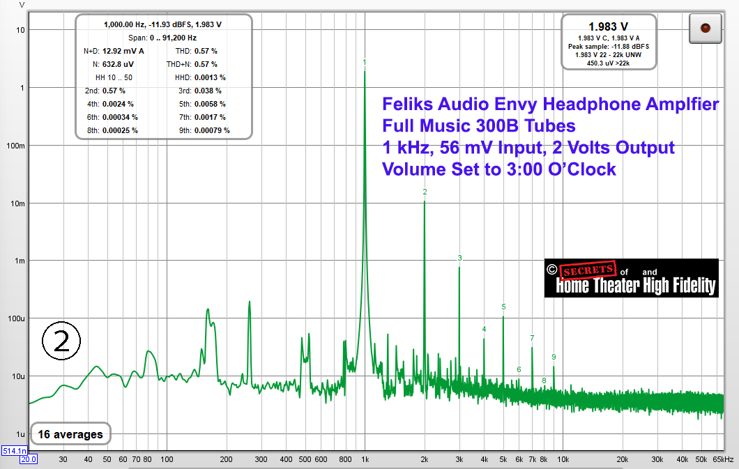 Feliks Audio Envy Pure Class A 300B Tube Headphone Amplifier 1 kHz Graph
