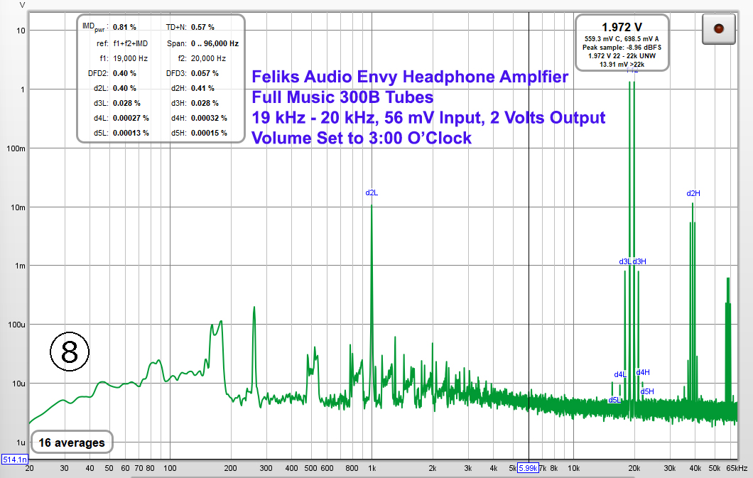 Feliks Audio Envy Pure Class A 300B Tube Headphone Amplifier 19 kHz - 20 kHz Graph